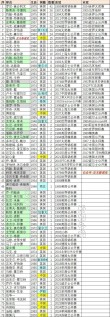 【斯诺克排名赛冠军球员排行榜】奥沙利文41冠，囧哥威尔逊历史第12，丁俊晖历史第9