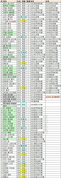 【斯诺克排名赛冠军球员排行榜】奥沙利文41冠，囧哥威尔逊历史第12，丁俊晖历史第9