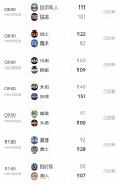 太阳彻底坐不住了！随着湖人8分险胜，勇士第8 西部积分榜排名如下