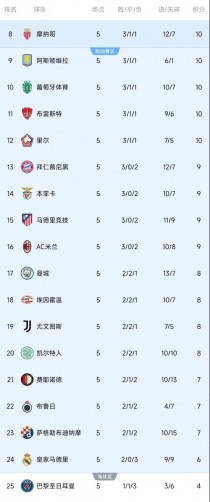 Opta超级计算机预测：巴黎无缘欧冠前8，三轮比赛战况分析