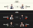 1-10！世界冠军惨败，8强诞生5席，丁俊晖5-3领先，中国德比4-4