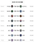 哈登50+！随着快船逆转活塞，独行侠惨败，NBA积分榜出炉