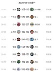 湖人6连胜，勇士看到希望，NBA西部排名太疯狂：五队只差0.5胜场