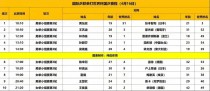 国乒世界杯大爆冷！王艺迪折戟，9将出线悬念拉满