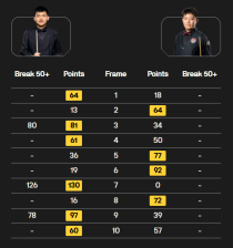 【英锦赛资格赛】常冰玉轰147然抱憾出局，吕昊天上演超级大逆转，袁思俊晋级!
