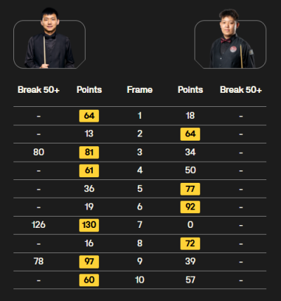 【英锦赛资格赛】常冰玉轰147然抱憾出局，吕昊天上演超级大逆转，袁思俊晋级!