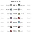 豪取三连胜！随着勇士24分大胜，快船第6，NBA积分榜排名如下