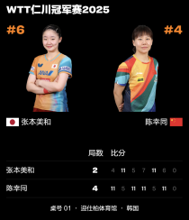 WTT仁川冠军赛：陈幸同4-2击败张本美和，与王艺迪会师决赛！包揽冠亚军，今晚上演“内战”