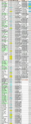 【斯诺克排名赛决赛球员排行榜】火箭榜首，希金斯超越亨德利列历史第二，丁俊晖历史第十