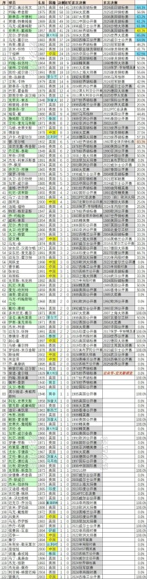 【斯诺克排名赛决赛球员排行榜】火箭榜首，希金斯超越亨德利列历史第二，丁俊晖历史第十