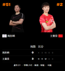 WTT重庆冠军赛：王曼昱3-0完胜简彤娟，晋级8强！下轮挑战劲敌