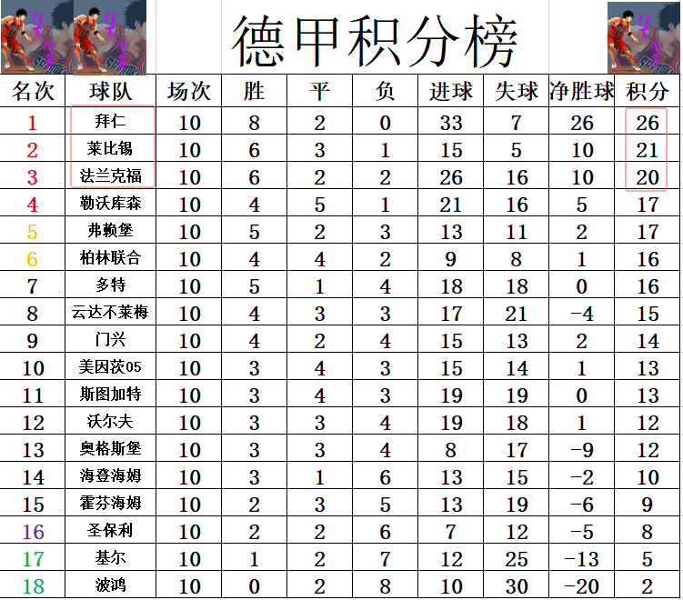 德甲最新积分战报 神锋传射追上凯恩 黑马6场不败 差拜仁6分稳居第3  第5张