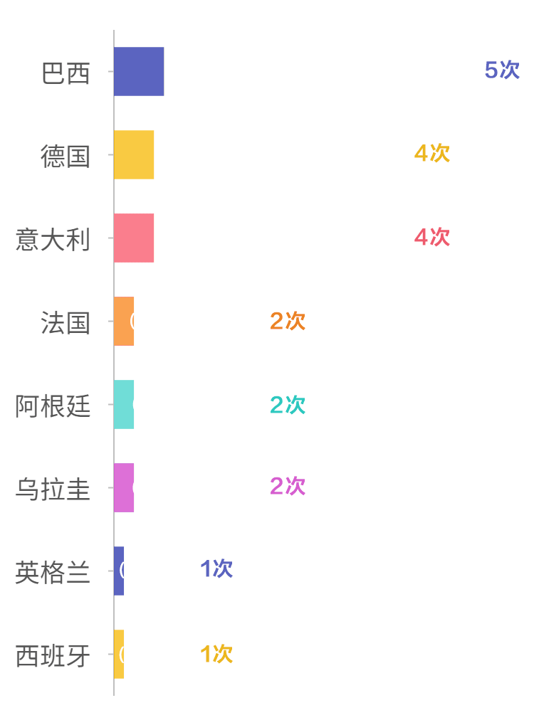 数读世界杯·历届世界杯你了解多少？  第4张