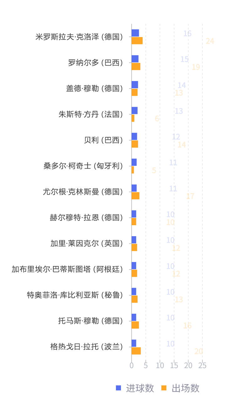 数读世界杯·历届世界杯你了解多少？  第5张