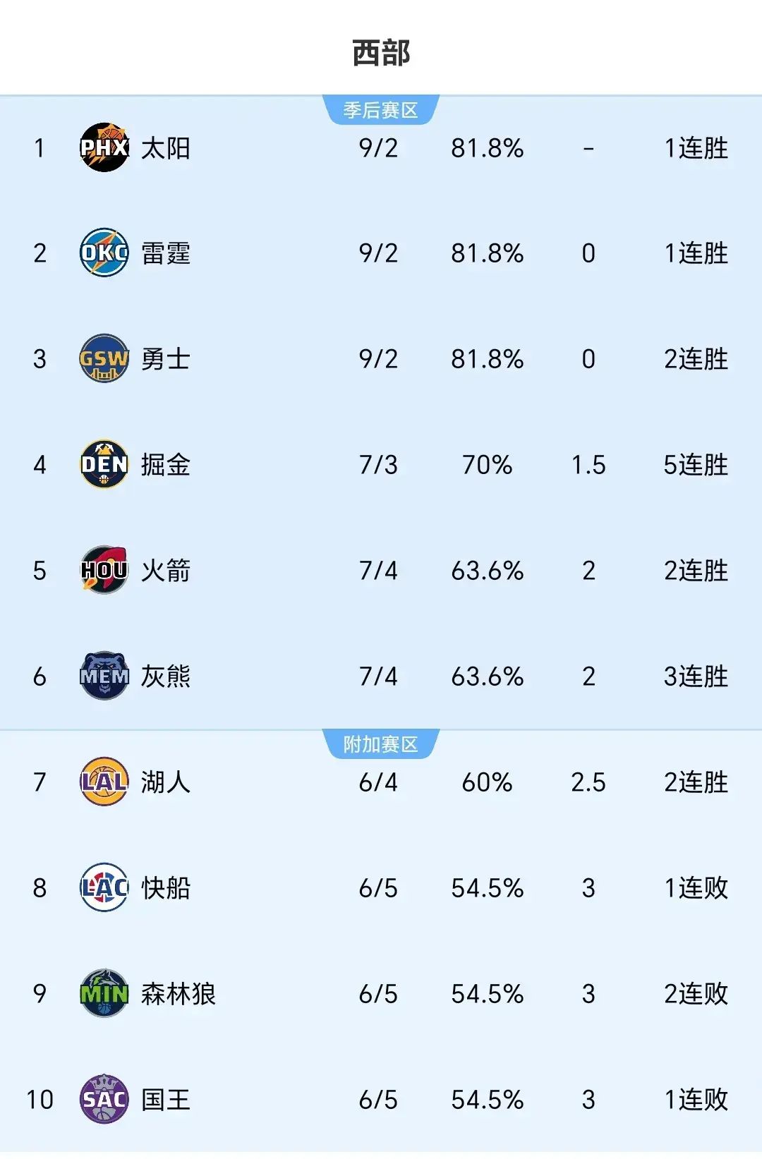 NBA杯赛战报：库里37+9勇士力克独行侠第3！杜兰特缺阵太阳胜爵士  第6张