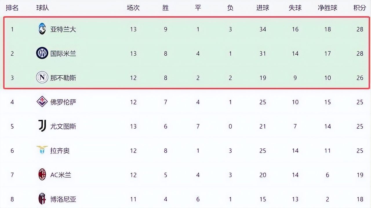 一场3-1！让意甲领头羊又易主：国米被反超丢榜首，黑马7连胜登顶  第2张