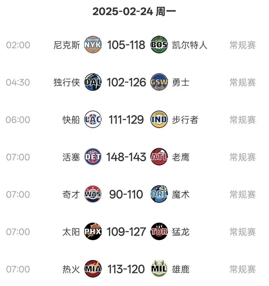 豪取三连胜！随着勇士24分大胜，快船第6，NBA积分榜排名如下  第1张
