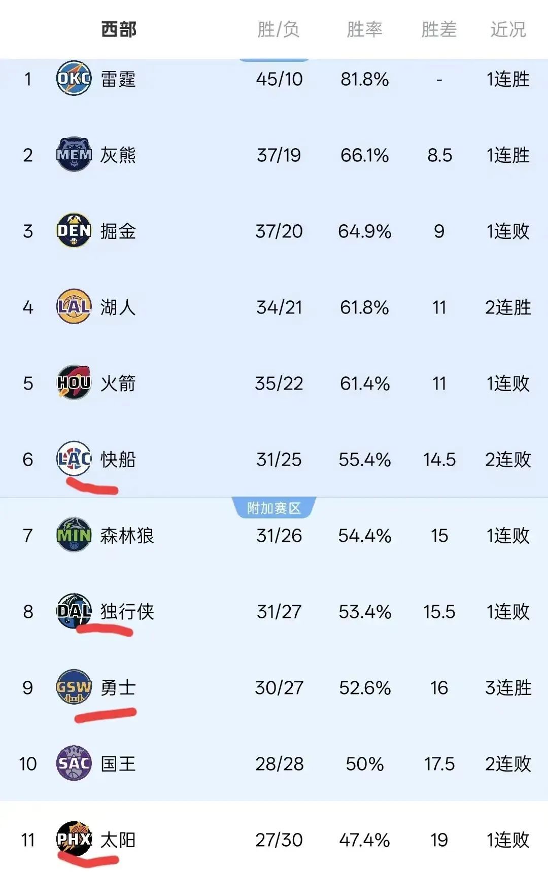 豪取三连胜！随着勇士24分大胜，快船第6，NBA积分榜排名如下  第8张