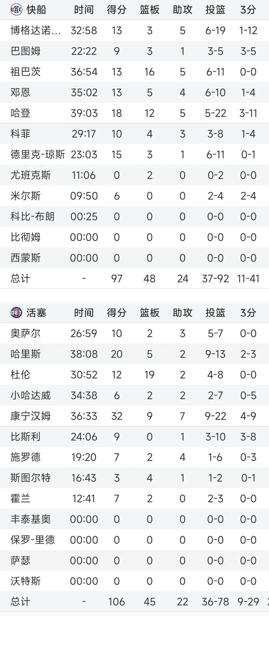 三连败！快船客场97-106活塞，本场谁是罪魁祸首，数据不会说谎！  第6张