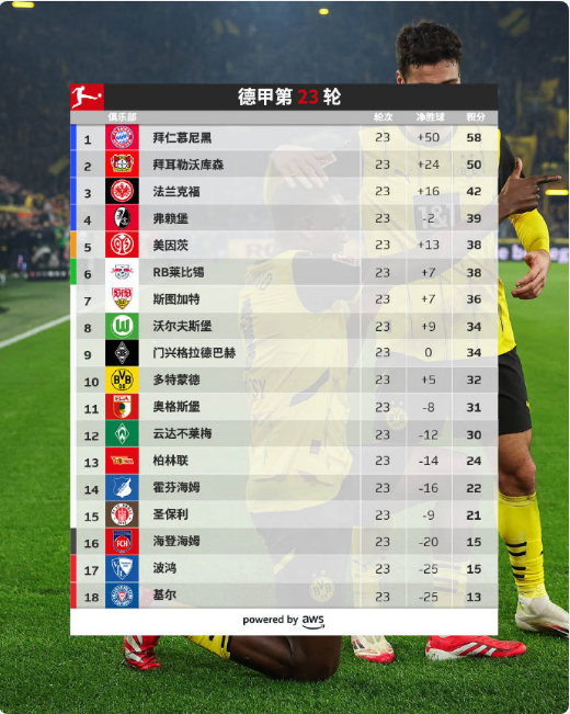 5轮1胜+4球惨败！7500万卖马尔穆什，法鹰痛失大腿！  第2张