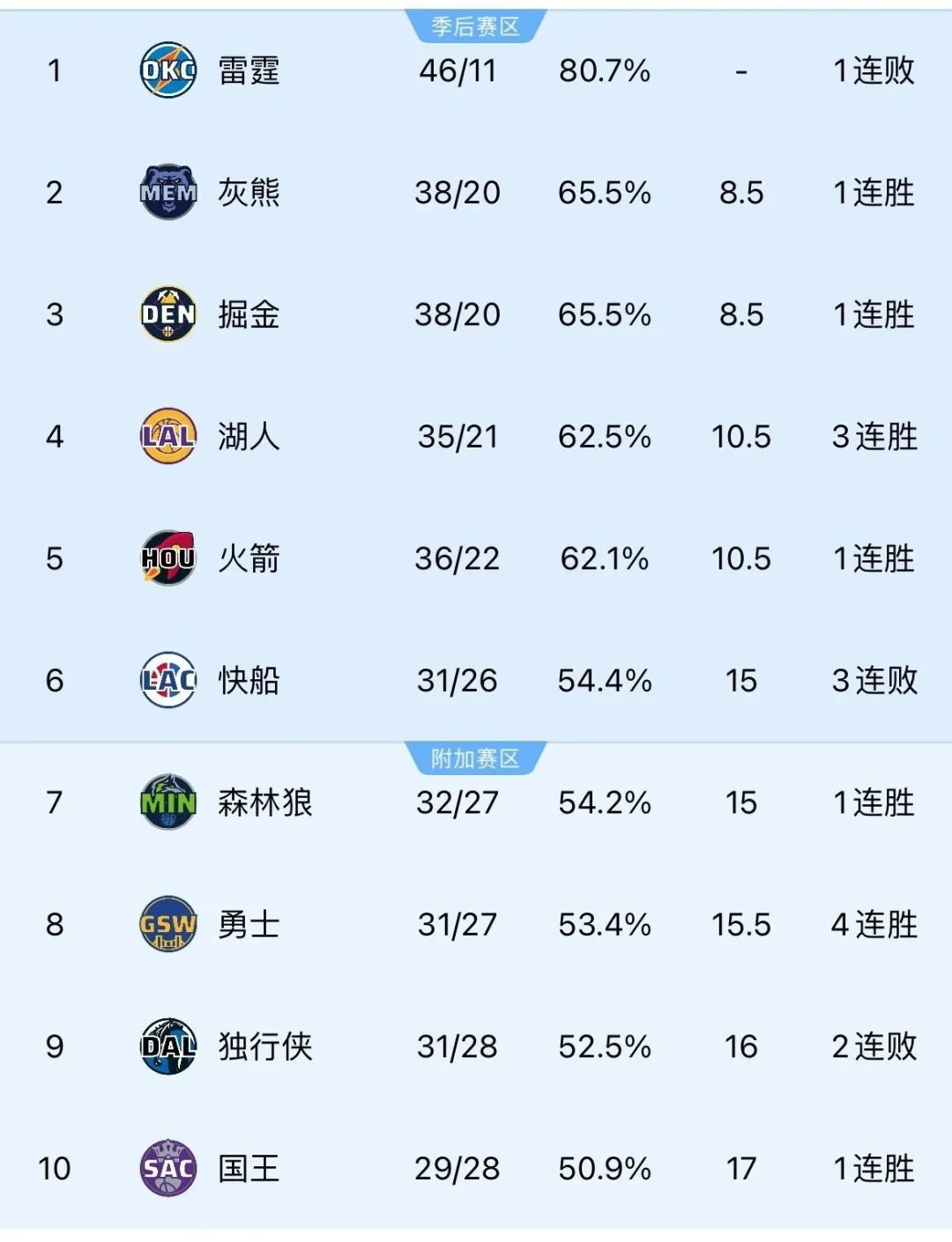 詹姆斯砍27分12板!东契奇三双!湖人复仇独行侠! 第11张 詹姆斯砍27分12板!东契奇三双!湖人复仇独行侠! 第11张