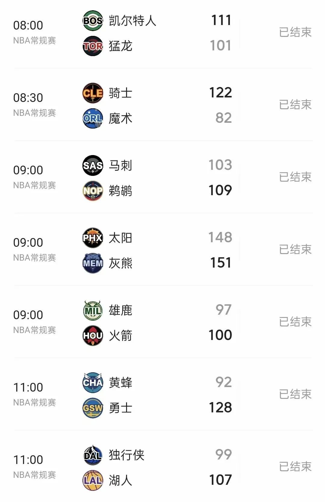 太阳彻底坐不住了！随着湖人8分险胜，勇士第8 西部积分榜排名如下  第1张