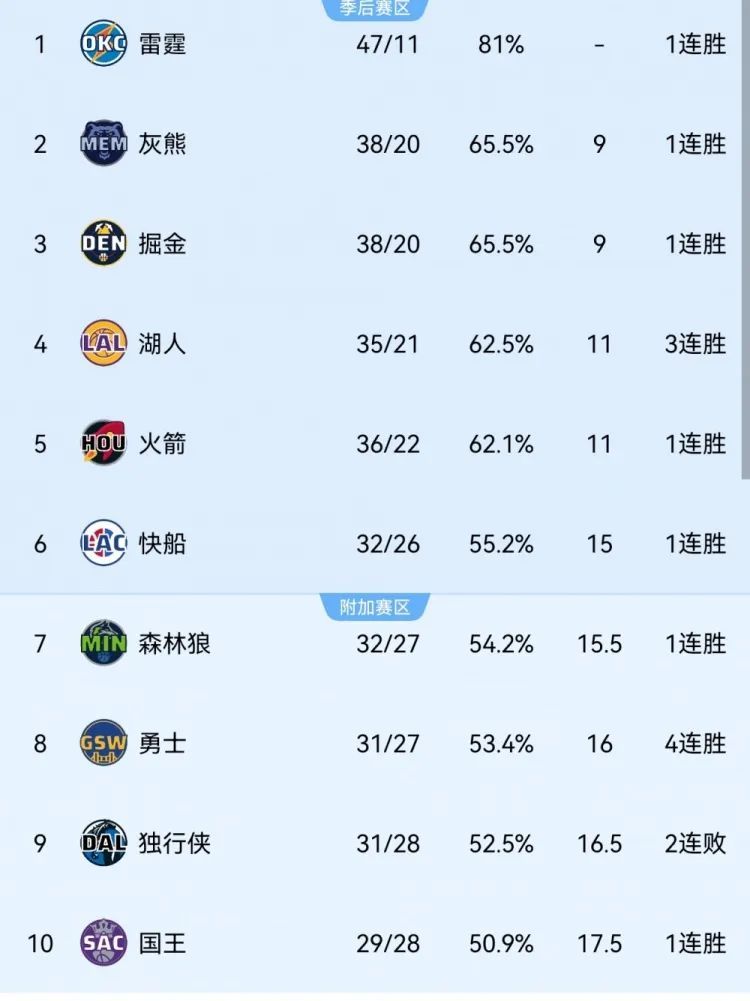 单节20分！三分杀死比赛！哈登又炸了  第2张