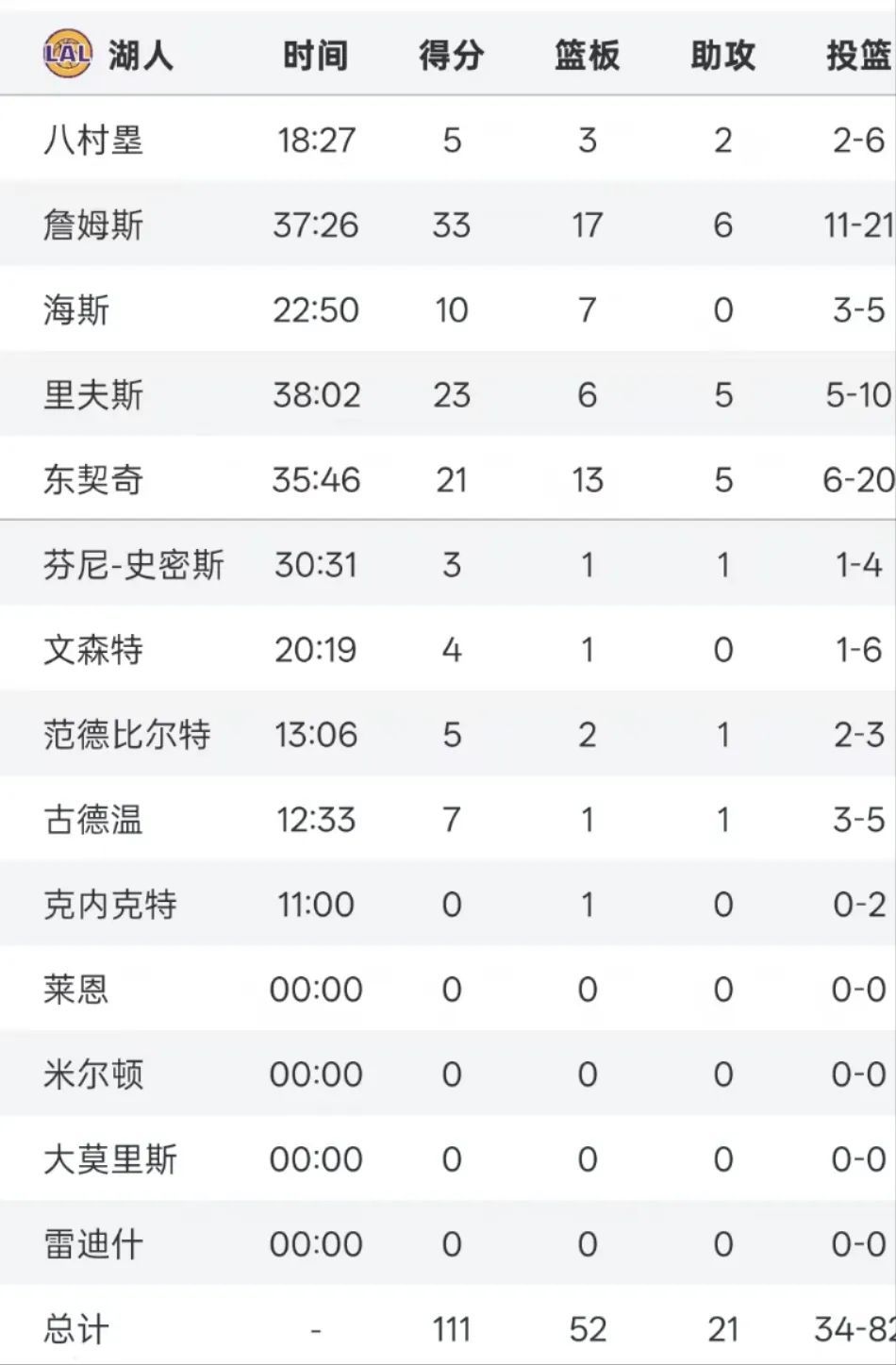 NBA积分榜又乱了！随着湖人9分险胜森林狼，詹姆斯33+17，排名如下  第4张