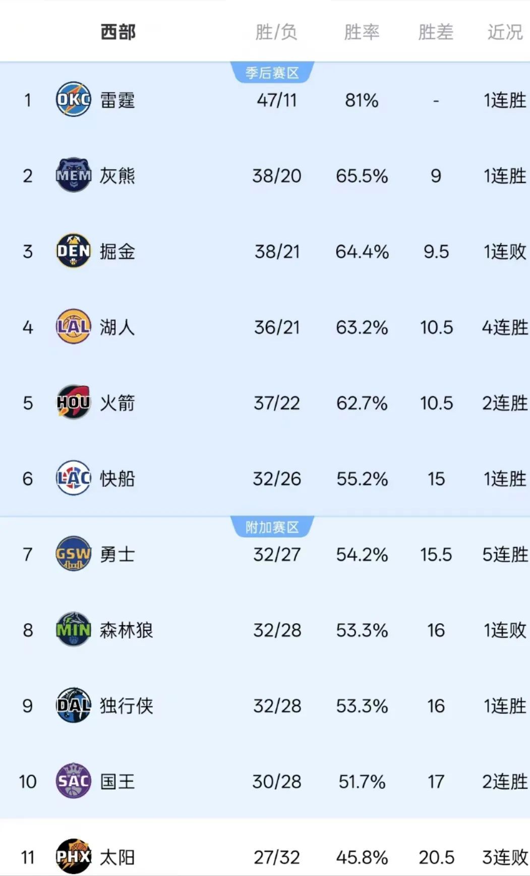 NBA积分榜又乱了！随着湖人9分险胜森林狼，詹姆斯33+17，排名如下  第5张