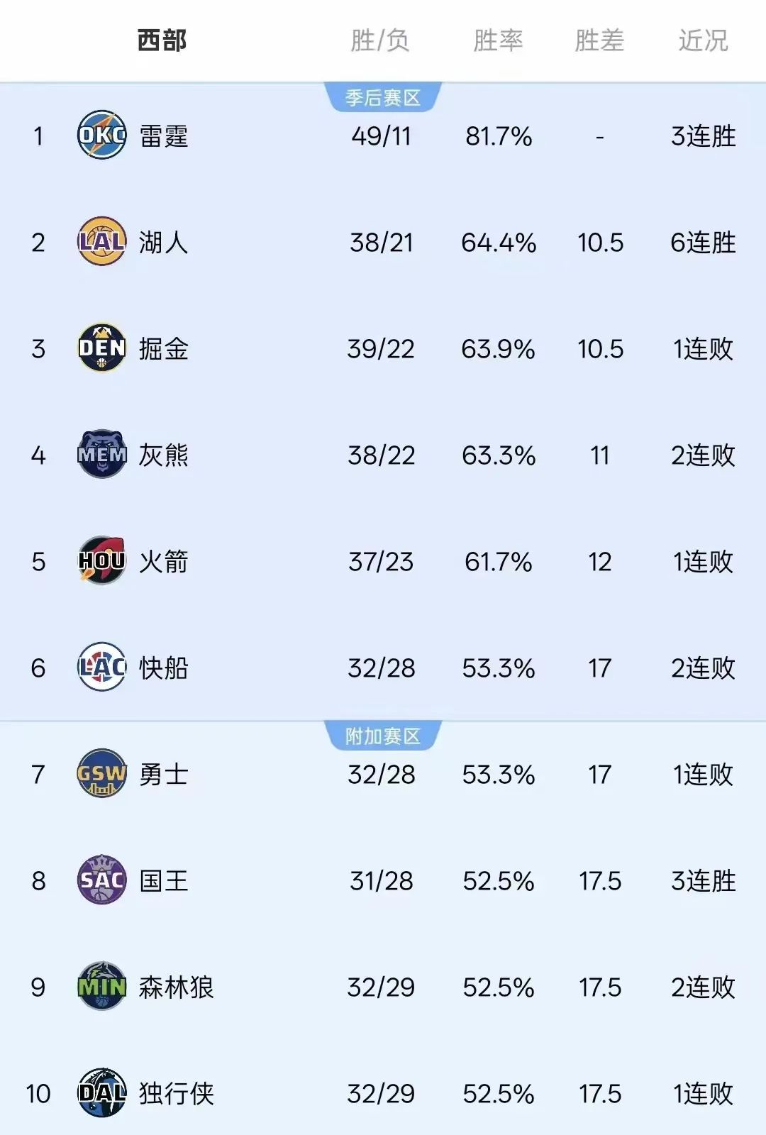 湖人6连胜，勇士看到希望，NBA西部排名太疯狂：五队只差0.5胜场  第6张