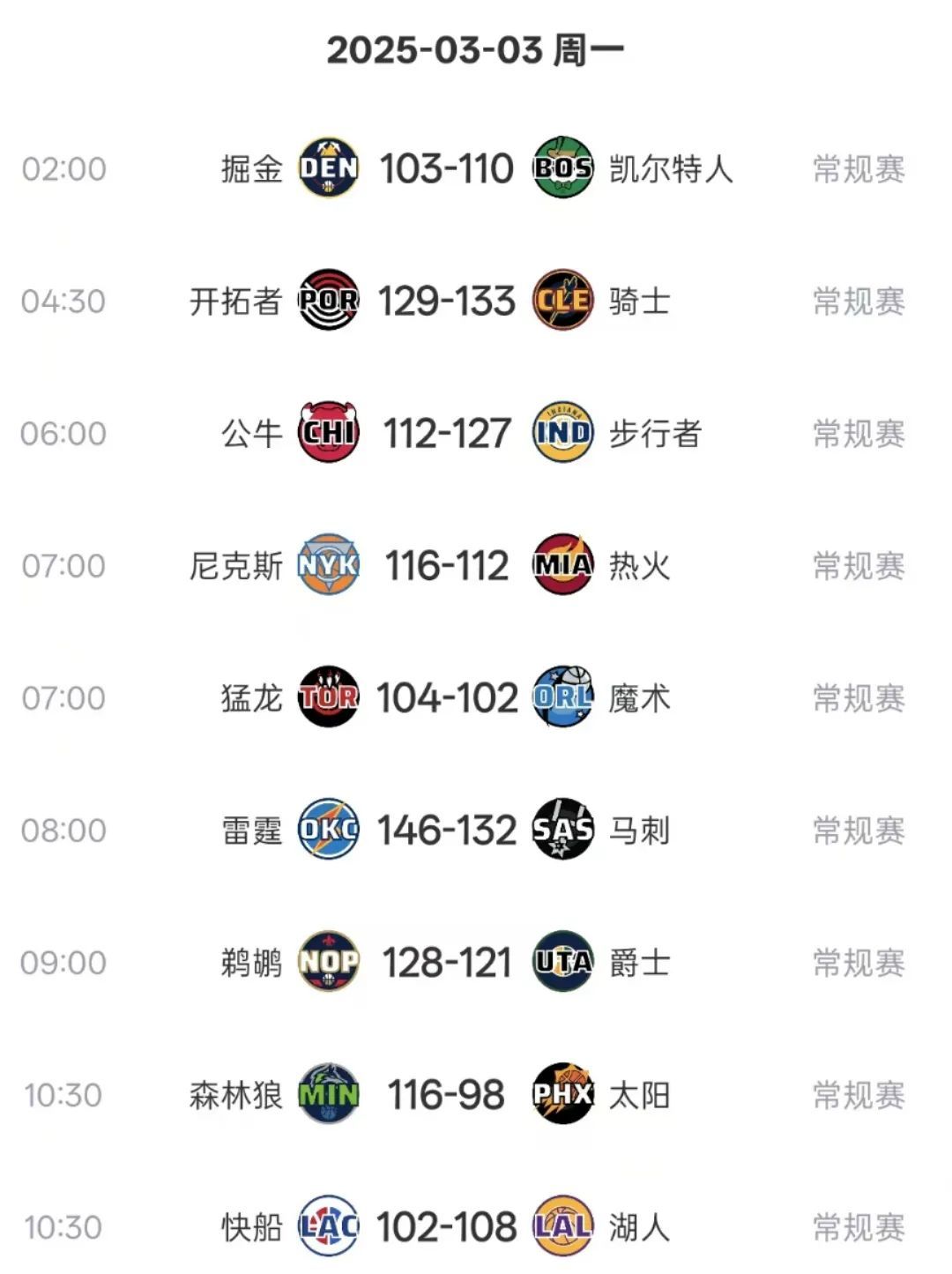 湖人6连胜，勇士看到希望，NBA西部排名太疯狂：五队只差0.5胜场  第1张