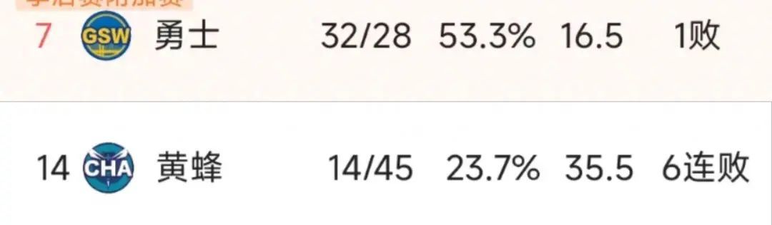 勇士119-101大胜黄蜂 球员评分：库里10分、巴特勒6分、格林8分  第1张