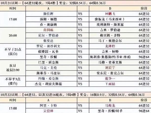 世界大奖赛首日战罢！中国军团一胜两负，Top16八战四胜！  第4张