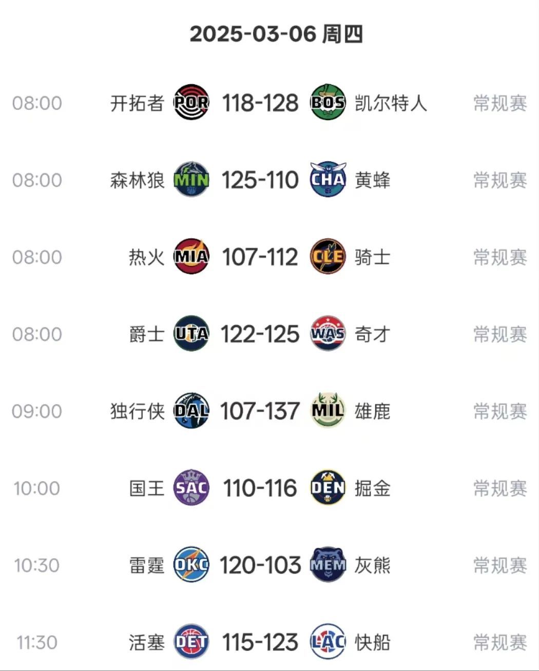 哈登50+！随着快船逆转活塞，独行侠惨败，NBA积分榜出炉  第1张