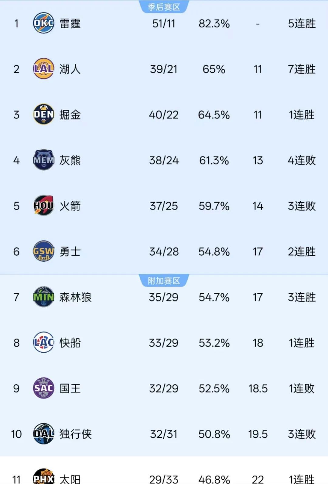 哈登50+！随着快船逆转活塞，独行侠惨败，NBA积分榜出炉  第5张