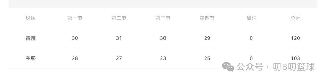 亚历山大41分闪耀全场，雷霆客场轻取灰熊  第1张