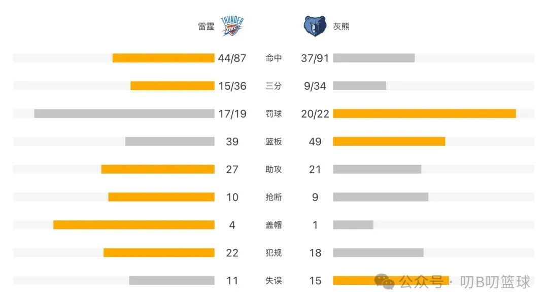 亚历山大41分闪耀全场，雷霆客场轻取灰熊  第3张
