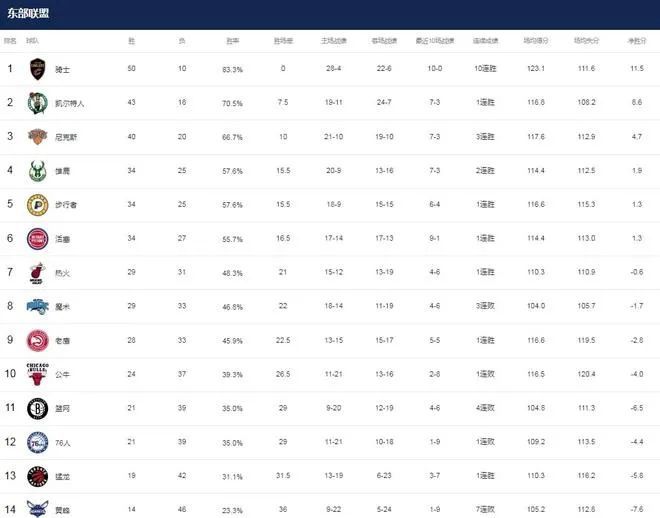 NBA最新排名！勇士升到第六，西部冠军雪上加霜，火箭也开始掉队  第4张