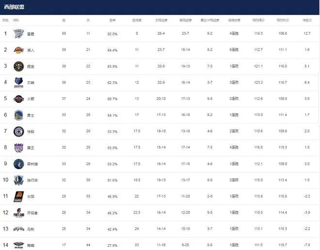 NBA最新排名！勇士升到第六，西部冠军雪上加霜，火箭也开始掉队  第5张