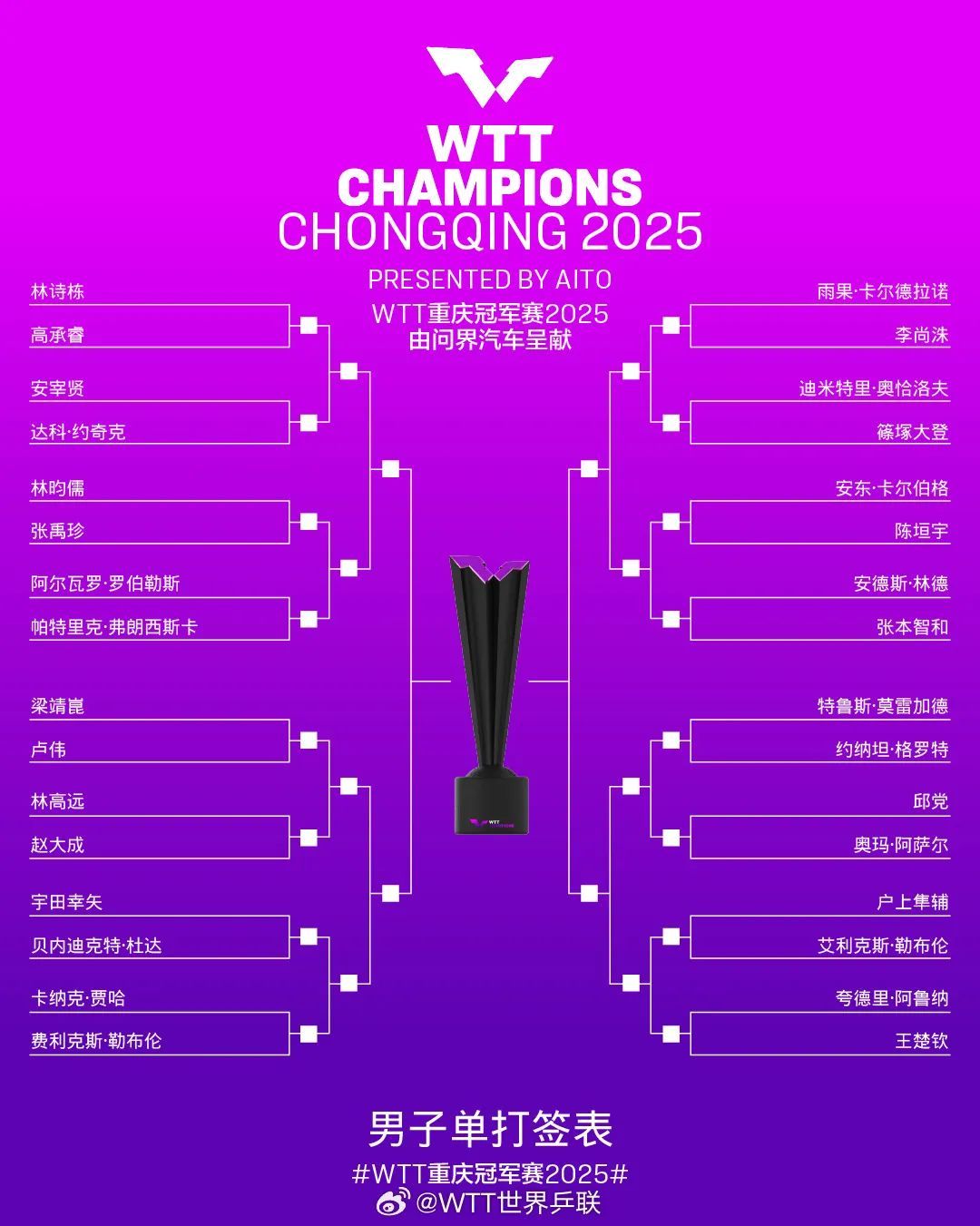 WTT重庆冠军赛抽签结果出炉！国乒全主力登场  第2张
