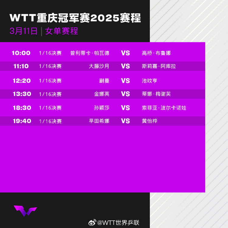 WTT重庆冠军赛今天开打！首日赛程公布，孙颖莎等国乒4人登场  第5张