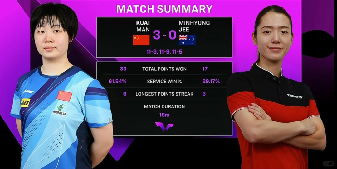 捷报！王艺迪3-0伊藤美诚！王楚钦3-0阿鲁纳！国乒有望全员晋级16强…  第4张