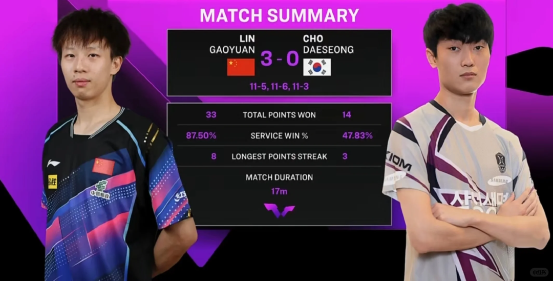 捷报！王艺迪3-0伊藤美诚！王楚钦3-0阿鲁纳！国乒有望全员晋级16强…  第6张
