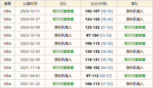东契奇单核迎战字母哥！湖人残阵挑战雄鹿主场，谁能打破连败魔咒？  第4张
