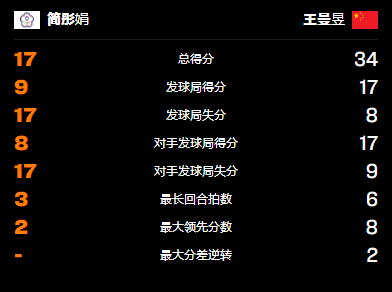 WTT重庆冠军赛：王曼昱3-0完胜简彤娟，晋级8强！下轮挑战劲敌  第5张