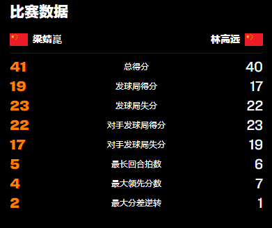 国内大战！WTT重庆冠军赛：梁靖崑3-1击败林高远，强势晋级男单八强！  第11张