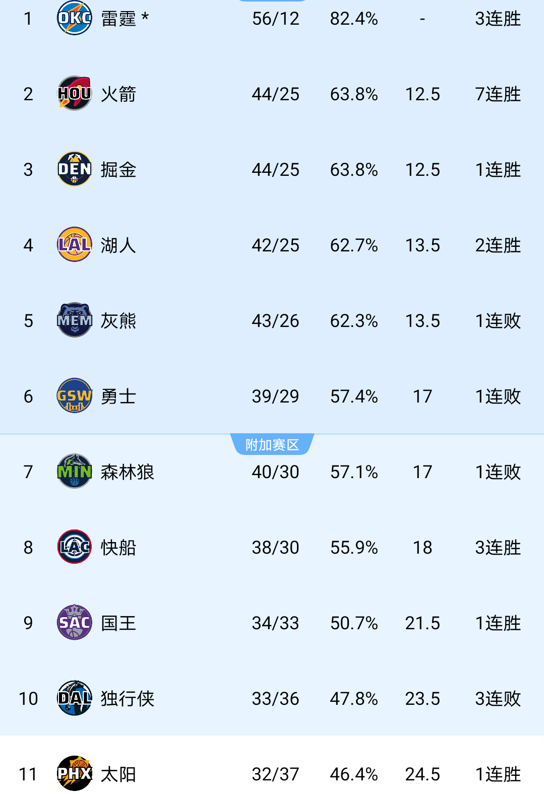干起来了！驱逐2人！里夫斯杀疯！湖人赢球，詹姆斯看嗨了...  第15张