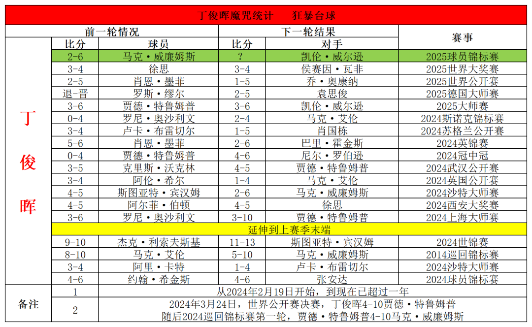 2025斯诺克球员锦标赛：丁俊晖连续5年一轮游，今晚斯佳辉出战  第4张
