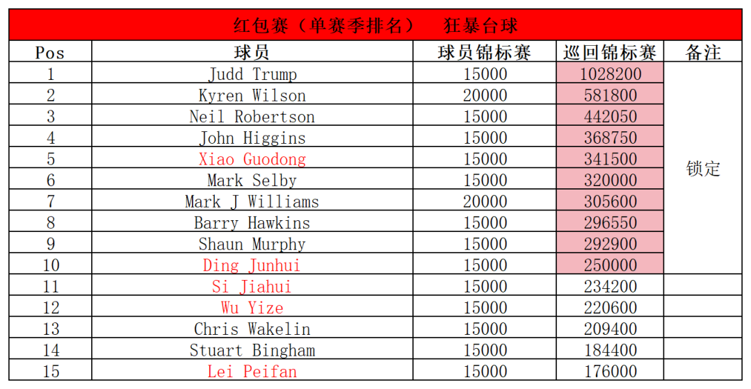 2025斯诺克球员锦标赛：丁俊晖连续5年一轮游，今晚斯佳辉出战  第8张