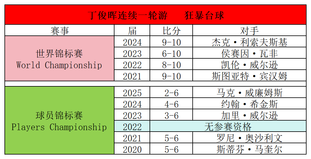 2025斯诺克球员锦标赛：丁俊晖连续5年一轮游，今晚斯佳辉出战  第5张